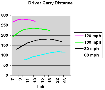 Distance vs Loft for various clubhead speeds