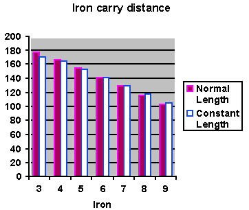Constant-length irons